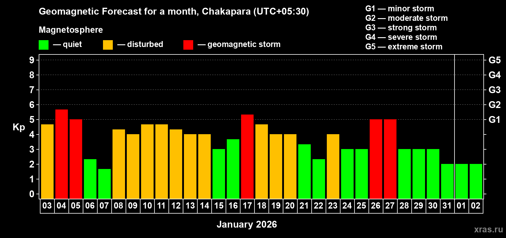 Forecast of the daily maximal value of geomagnetic index&nbsp;Kp for <b>1 month</b> (31 days) <b>from Jan 03, 2026 to Feb 02, 2026</b>