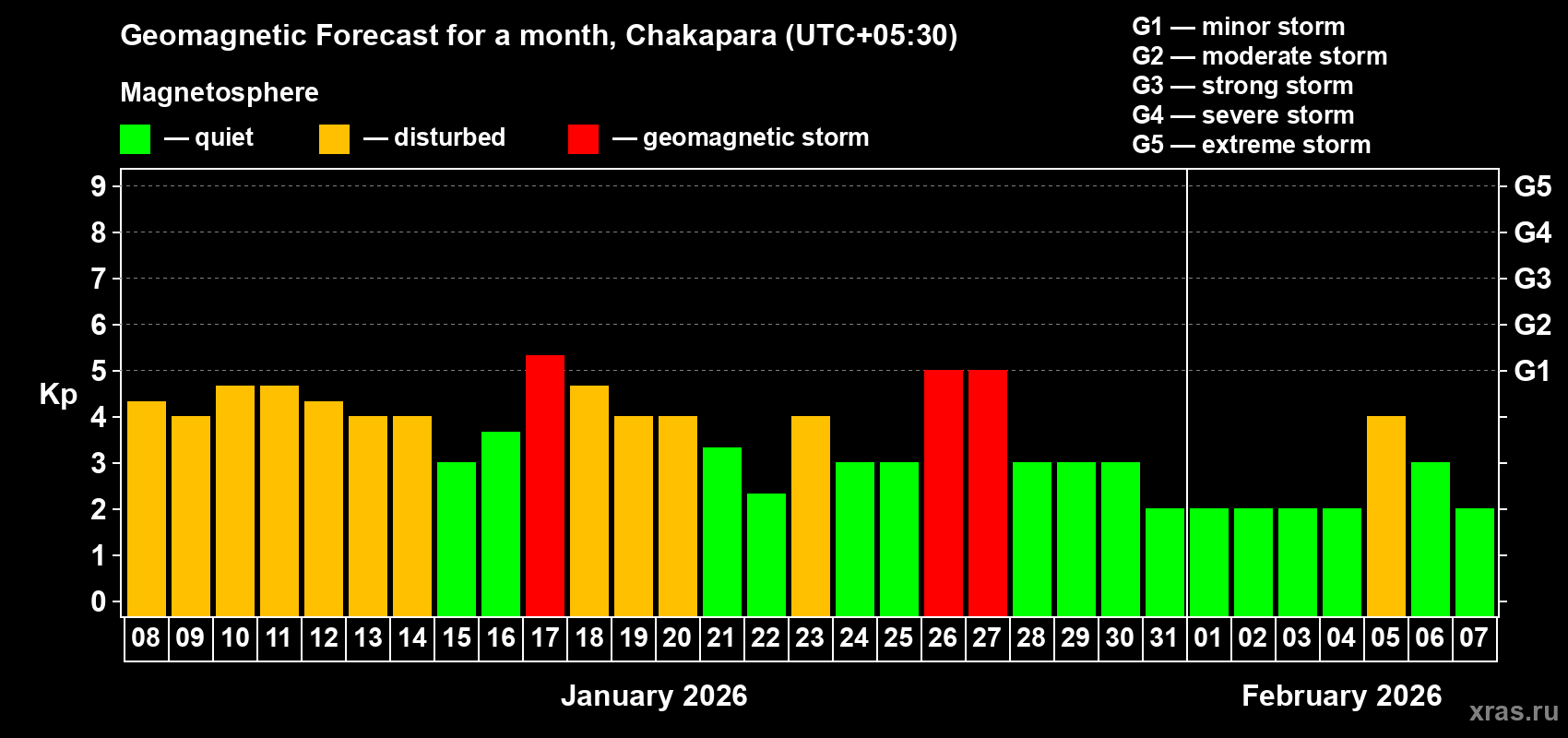 Forecast of the daily maximal value of geomagnetic index&nbsp;Kp for <b>1 month</b> (31 days) <b>from Jan 08, 2026 to Feb 07, 2026</b>