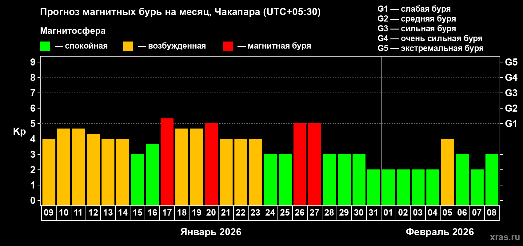 Прогноз максимального суточного геомагнитного индекса&nbsp;Kp на <b>1 месяц</b> (31 день) <b>с 09 января по 08 февраля 2026 г</b>
