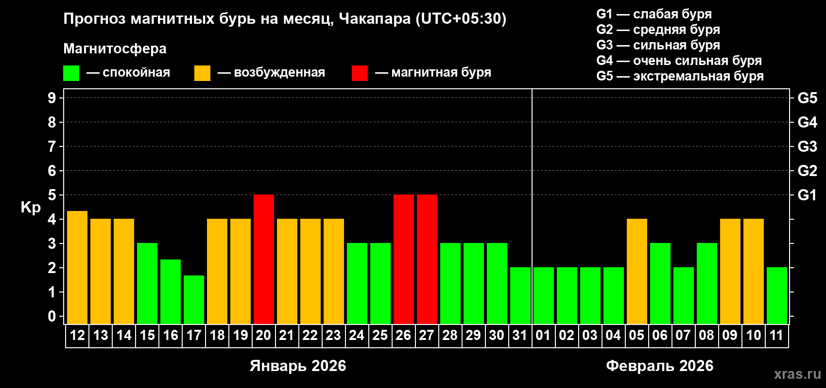 Прогноз максимального суточного геомагнитного индекса&nbsp;Kp на <b>1 месяц</b> (31 день) <b>с 12 января по 11 февраля 2026 г</b>