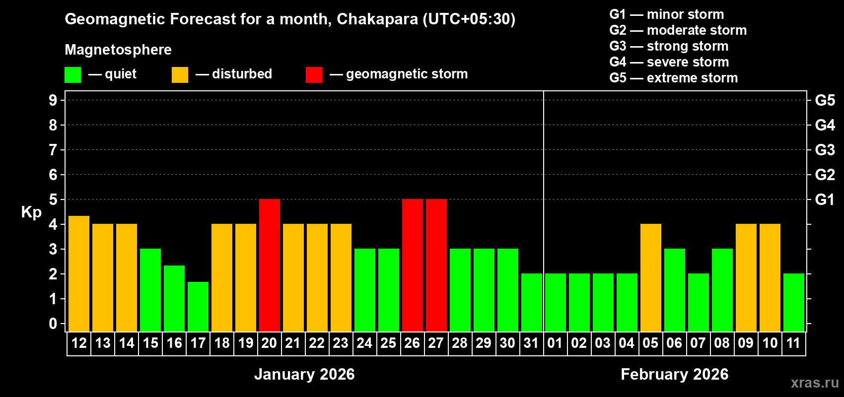 Forecast of the daily maximal value of geomagnetic index&nbsp;Kp for <b>1 month</b> (31 days) <b>from Jan 12, 2026 to Feb 11, 2026</b>