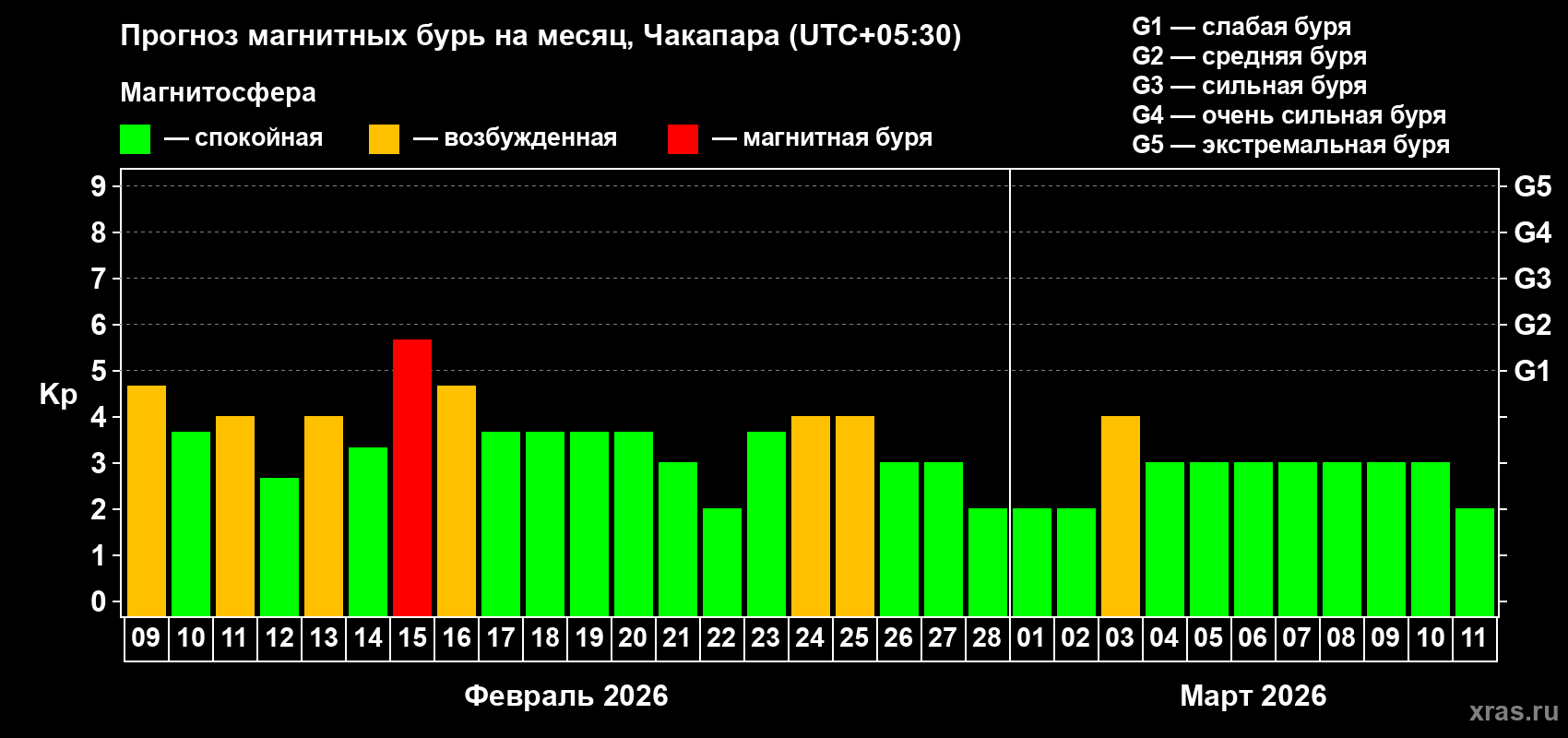 Прогноз максимального суточного геомагнитного индекса&nbsp;Kp на <b>1 месяц</b> (31 день) <b>с 09 февраля по 11 марта 2026 г</b>