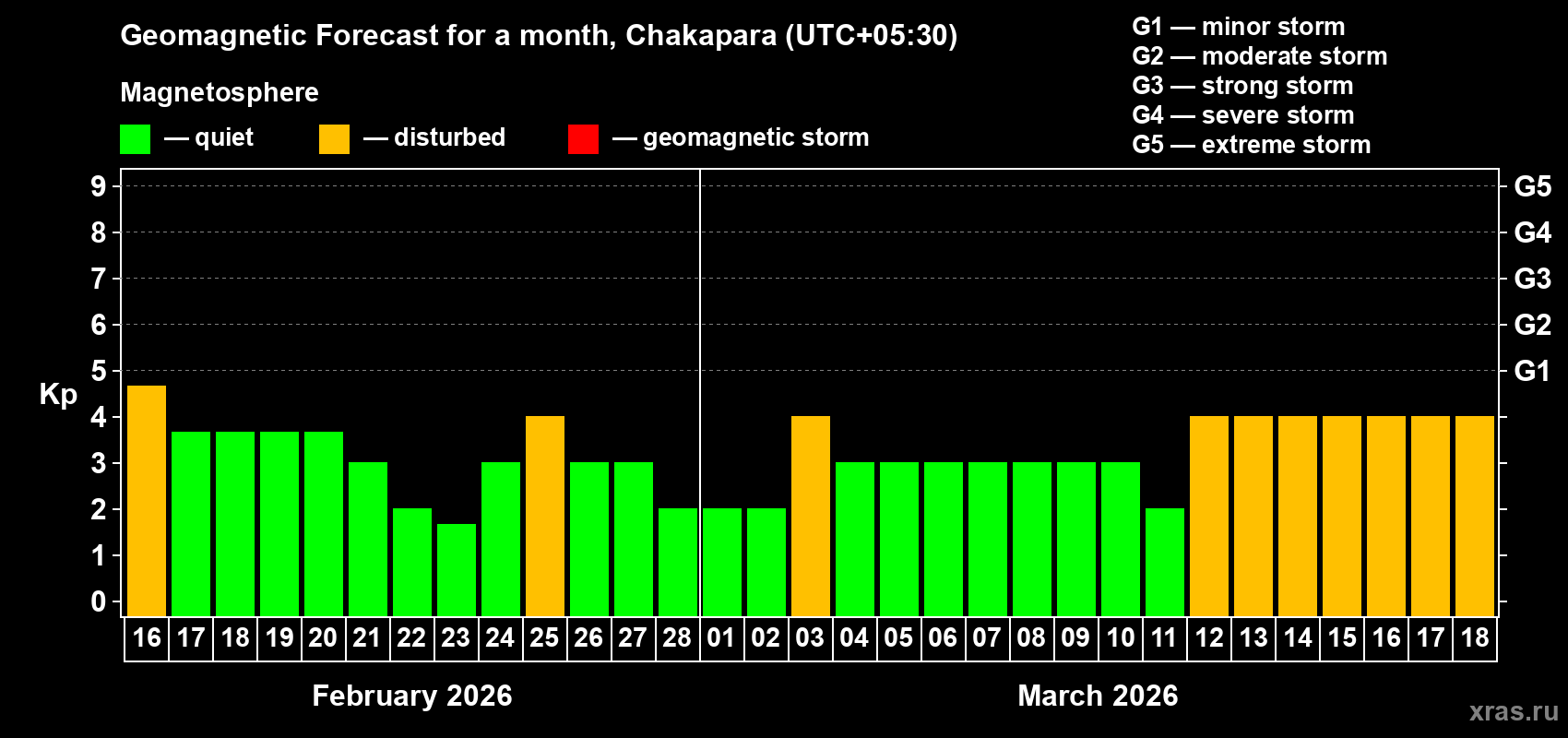 Forecast of the daily maximal value of geomagnetic index&nbsp;Kp for <b>1 month</b> (31 days) <b>from Feb 16, 2026 to Mar 18, 2026</b>