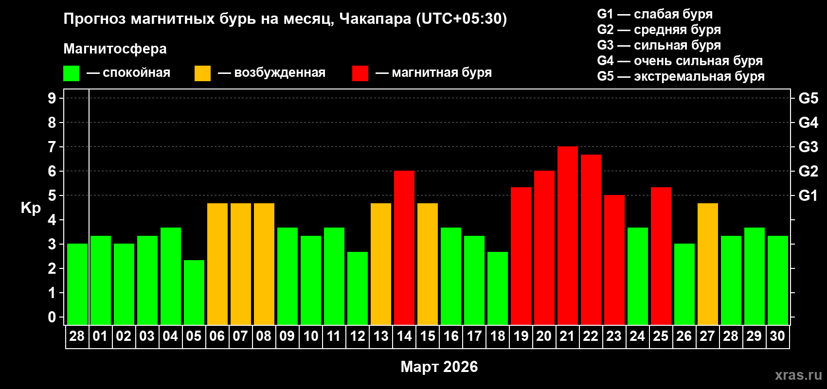 Прогноз максимального суточного геомагнитного индекса Kp на <b>1 месяц</b> (31 день) <b>с 28 февраля по 30 марта 2026 г</b>