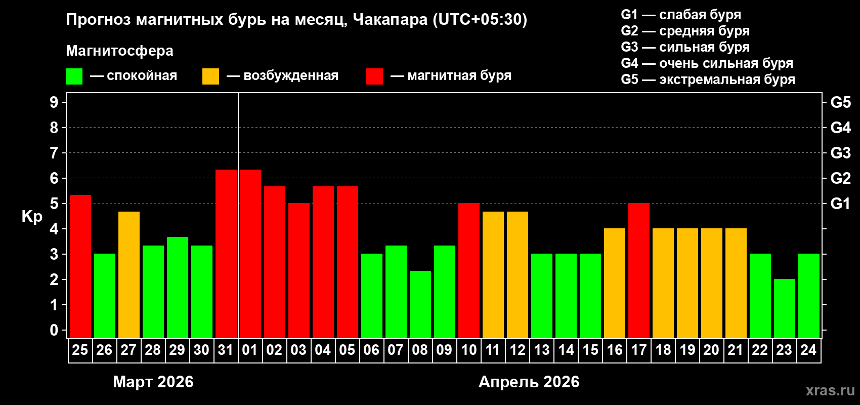 Прогноз максимального суточного геомагнитного индекса&nbsp;Kp на <b>1 месяц</b> (31 день) <b>с 25 марта по 24 апреля 2026 г</b>