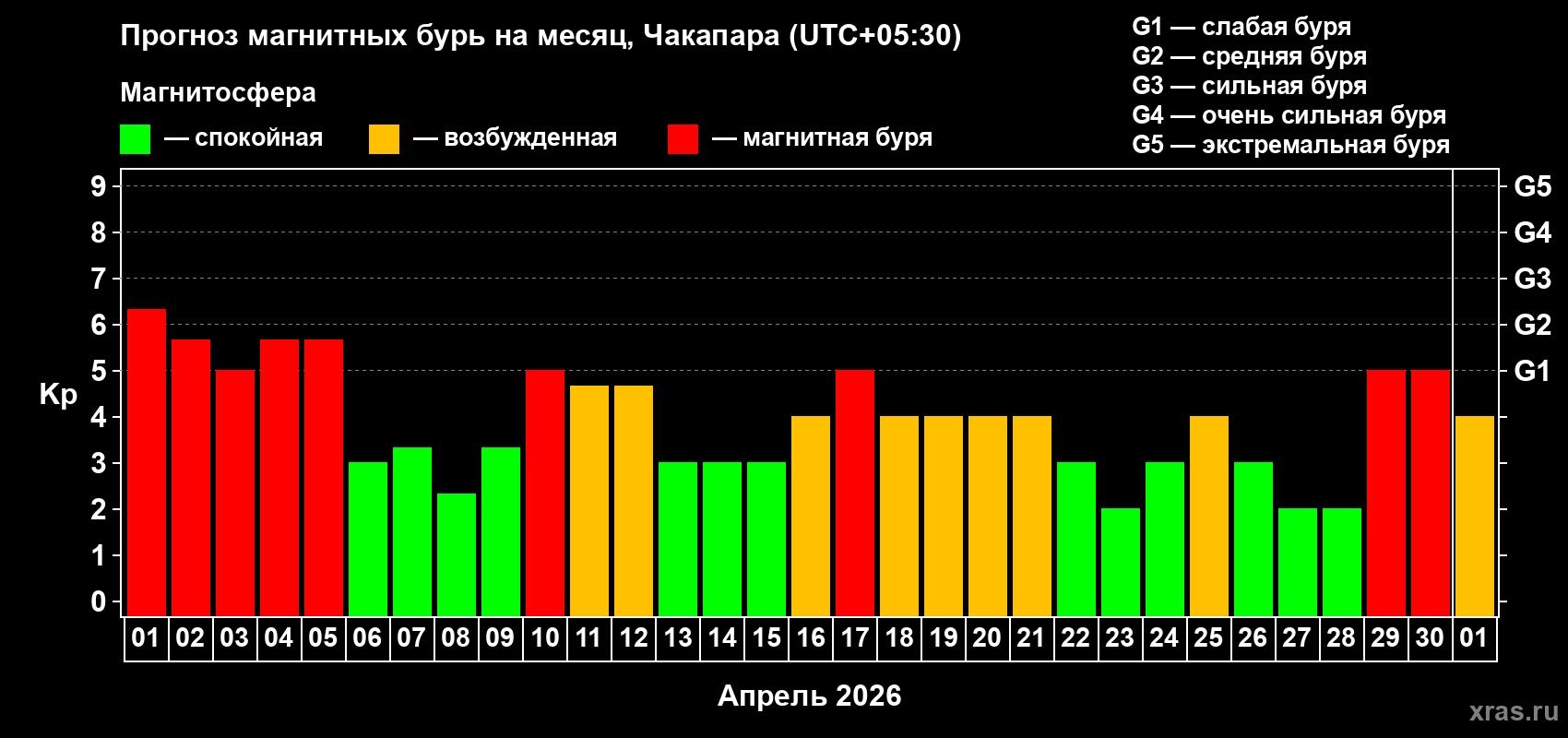 Прогноз максимального суточного геомагнитного индекса&nbsp;Kp на <b>1 месяц</b> (31 день) <b>с 01 апреля по 01 мая 2026 г</b>