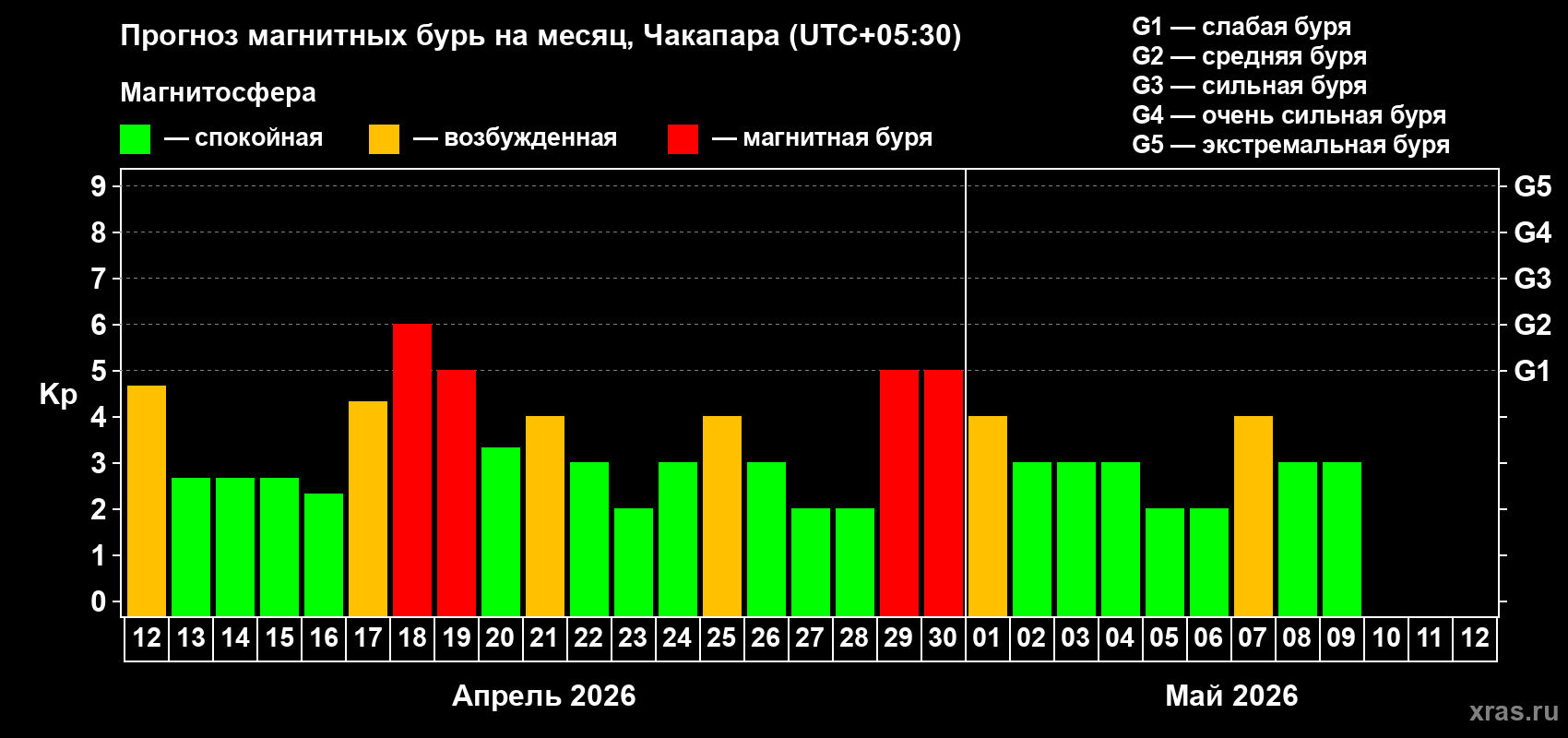 Прогноз максимального суточного геомагнитного индекса&nbsp;Kp на <b>1 месяц</b> (31 день) <b>с 12 апреля по 12 мая 2026 г</b>