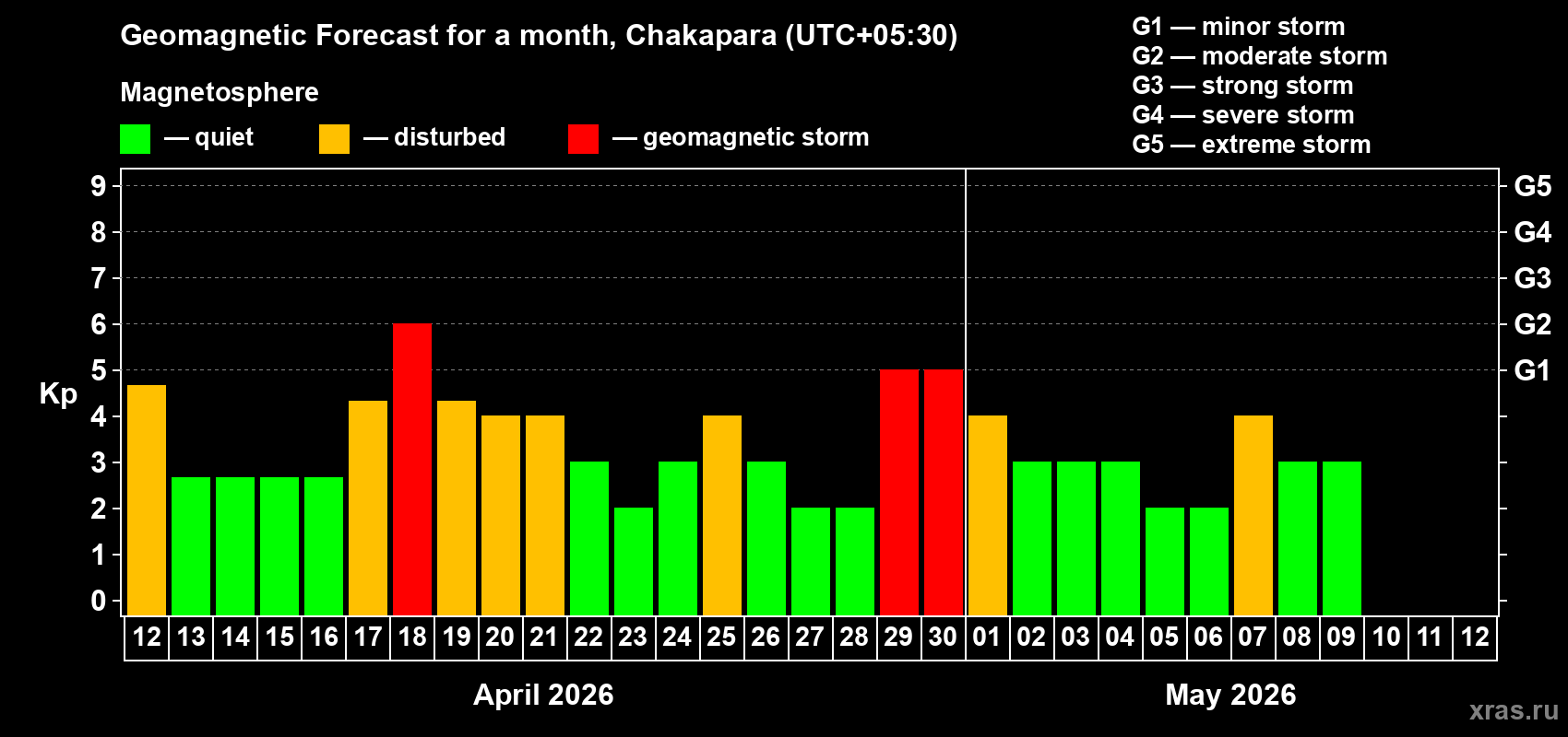 Forecast of the daily maximal value of geomagnetic index&nbsp;Kp for <b>1 month</b> (31 days) <b>from Apr 12, 2026 to May 12, 2026</b>