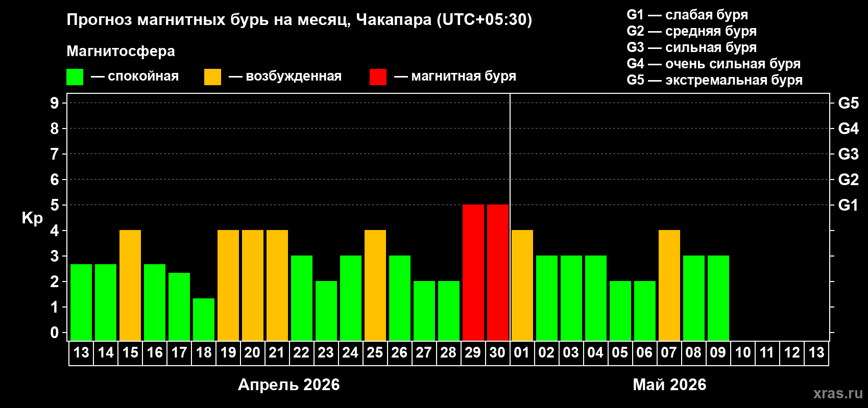 Прогноз максимального суточного геомагнитного индекса&nbsp;Kp на <b>1 месяц</b> (31 день) <b>с 13 апреля по 13 мая 2026 г</b>