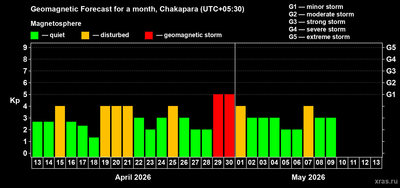 Forecast of the daily maximal value of geomagnetic index Kp for <b>1 month</b> (31 days) <b>from Apr 13, 2026 to May 13, 2026</b>