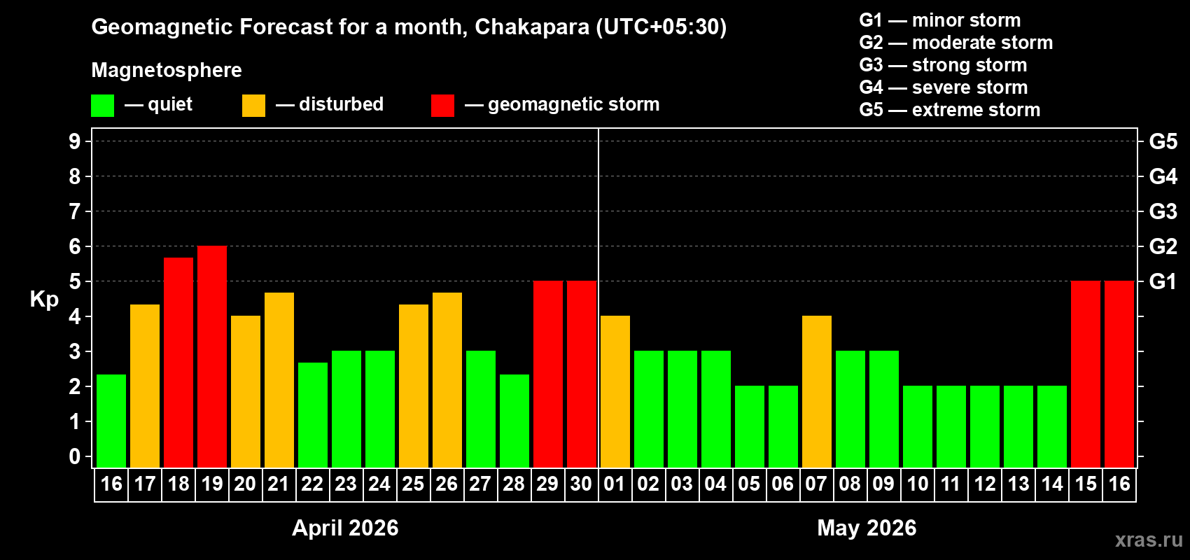 Forecast of the daily maximal value of geomagnetic index&nbsp;Kp for <b>1 month</b> (31 days) <b>from Apr 16, 2026 to May 16, 2026</b>