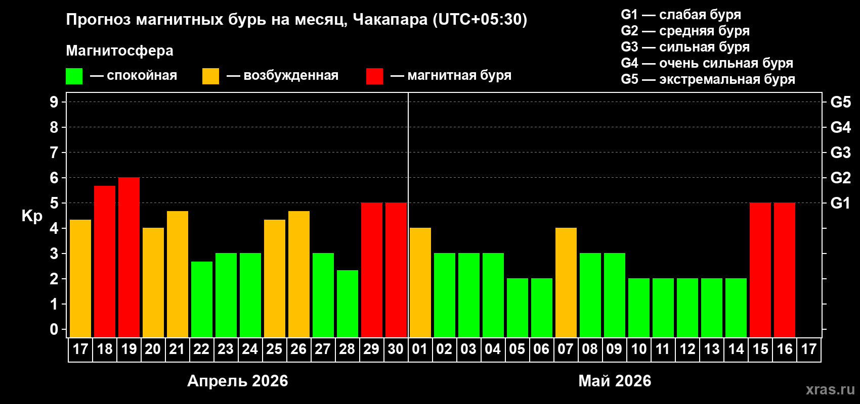 Прогноз максимального суточного геомагнитного индекса&nbsp;Kp на <b>1 месяц</b> (31 день) <b>с 17 апреля по 17 мая 2026 г</b>