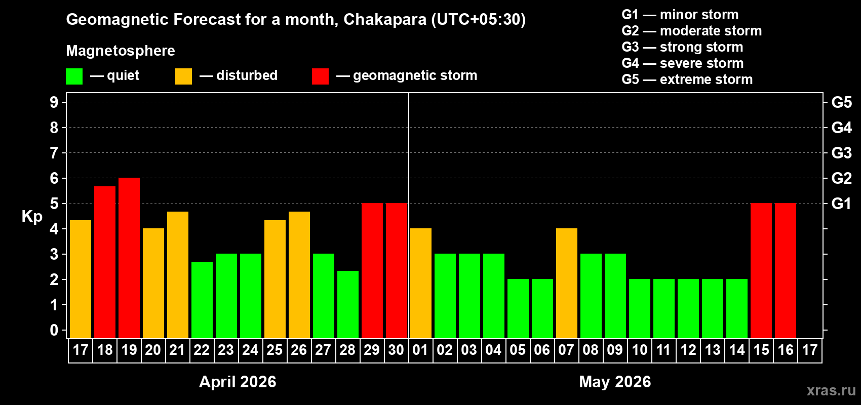 Forecast of the daily maximal value of geomagnetic index&nbsp;Kp for <b>1 month</b> (31 days) <b>from Apr 17, 2026 to May 17, 2026</b>