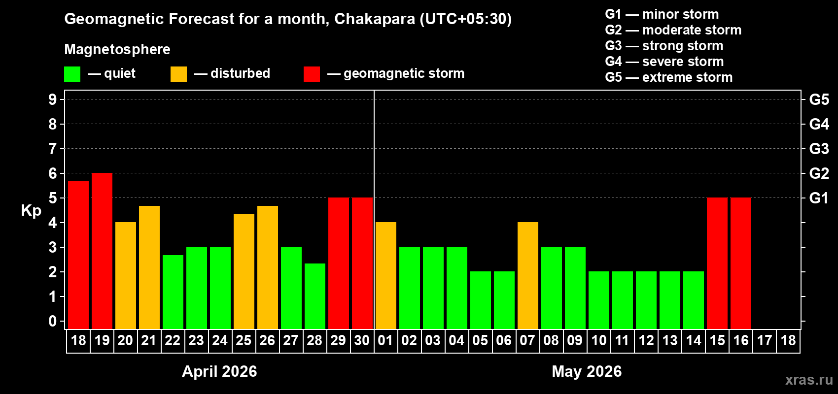 Forecast of the daily maximal value of geomagnetic index&nbsp;Kp for <b>1 month</b> (31 days) <b>from Apr 18, 2026 to May 18, 2026</b>