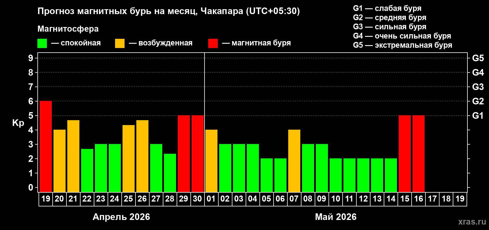 Прогноз максимального суточного геомагнитного индекса&nbsp;Kp на <b>1 месяц</b> (31 день) <b>с 19 апреля по 19 мая 2026 г</b>