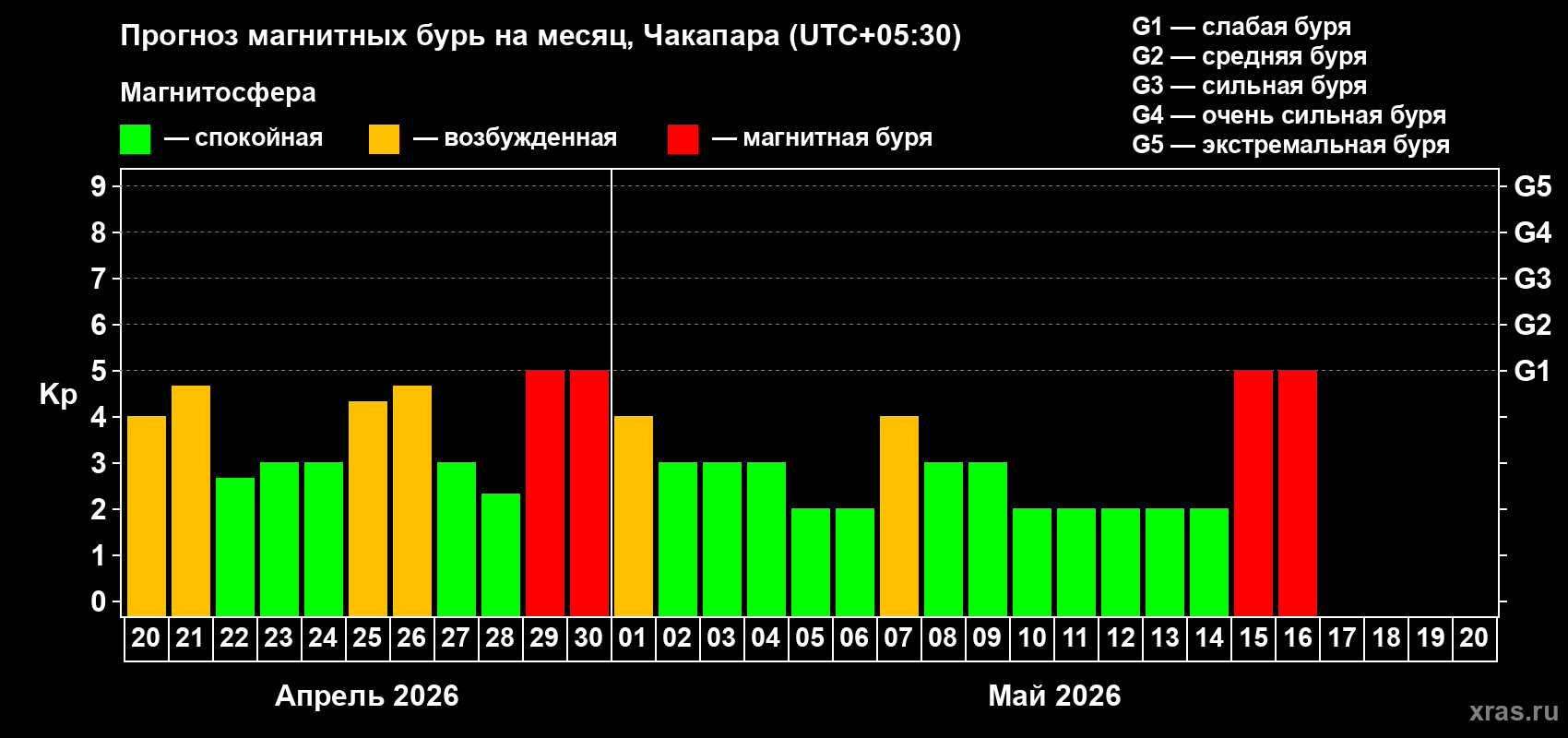Прогноз максимального суточного геомагнитного индекса&nbsp;Kp на <b>1 месяц</b> (31 день) <b>с 20 апреля по 20 мая 2026 г</b>