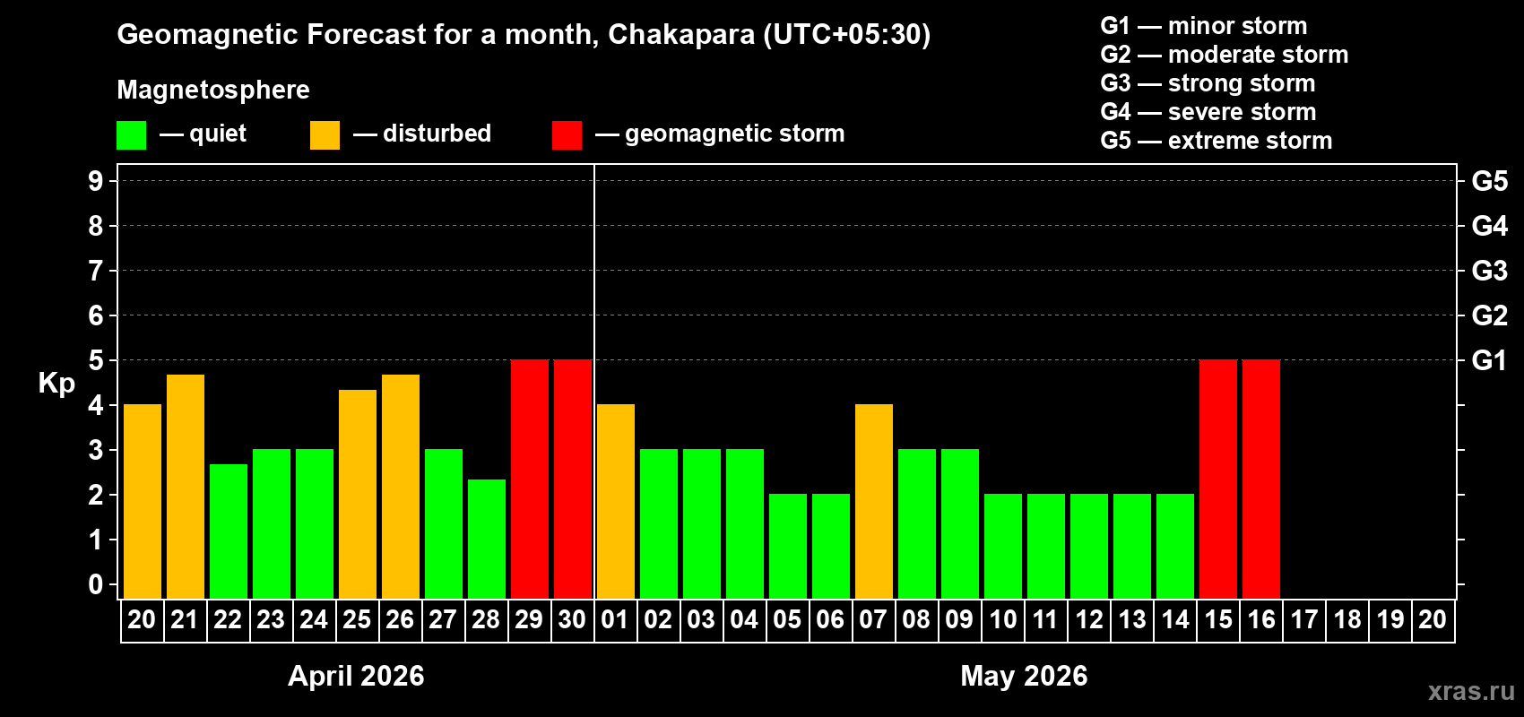 Forecast of the daily maximal value of geomagnetic index&nbsp;Kp for <b>1 month</b> (31 days) <b>from Apr 20, 2026 to May 20, 2026</b>