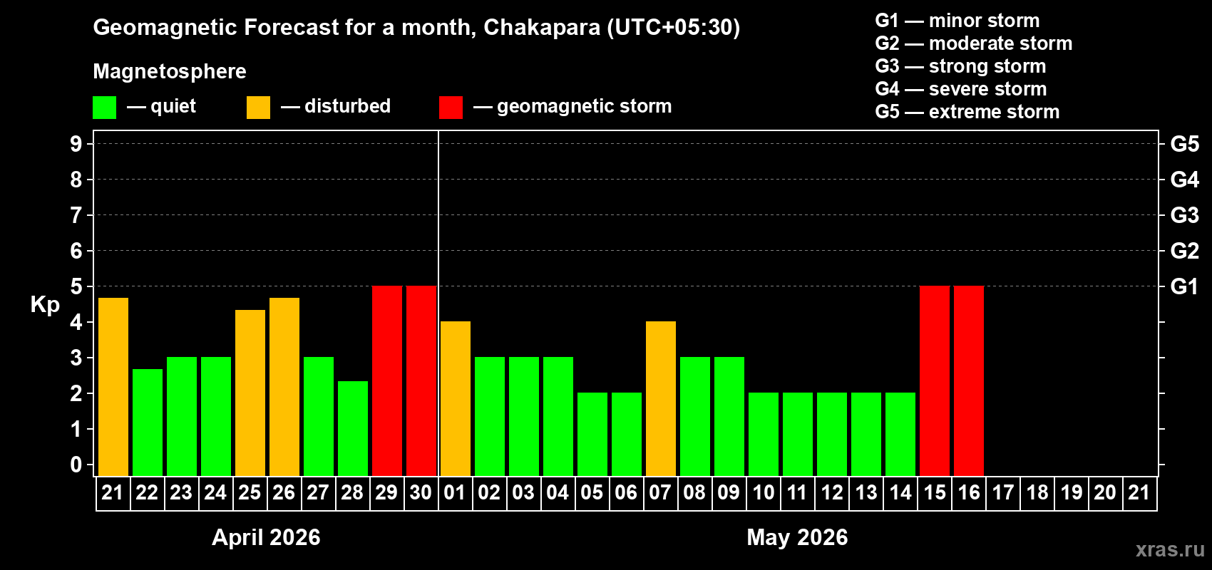 Forecast of the daily maximal value of geomagnetic index&nbsp;Kp for <b>1 month</b> (31 days) <b>from Apr 21, 2026 to May 21, 2026</b>