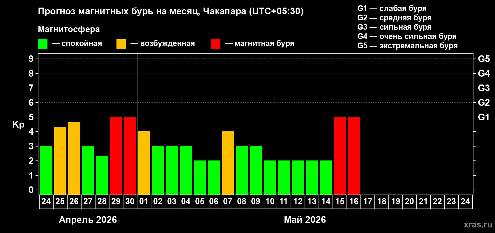 Прогноз максимального суточного геомагнитного индекса&nbsp;Kp на <b>1 месяц</b> (31 день) <b>с 24 апреля по 24 мая 2026 г</b>