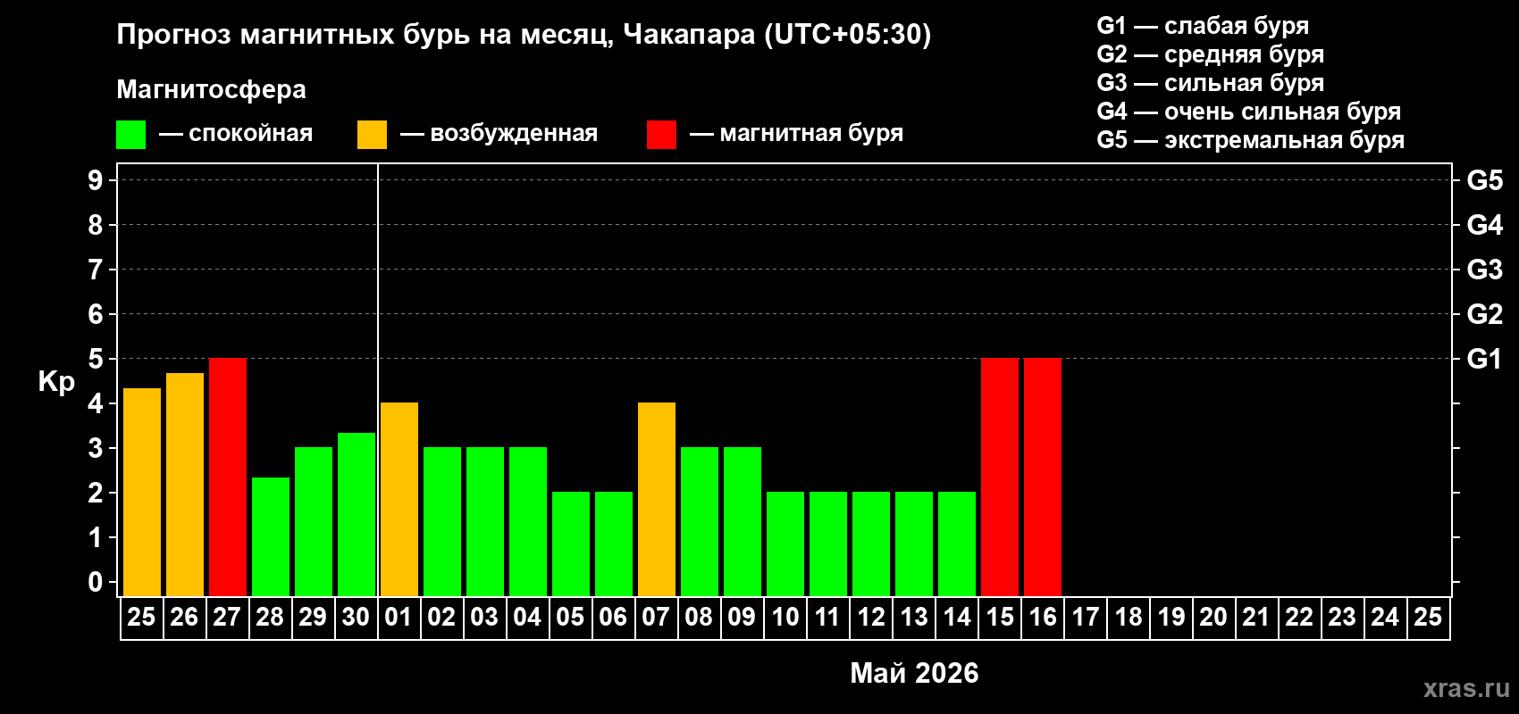 Прогноз максимального суточного геомагнитного индекса&nbsp;Kp на <b>1 месяц</b> (31 день) <b>с 25 апреля по 25 мая 2026 г</b>