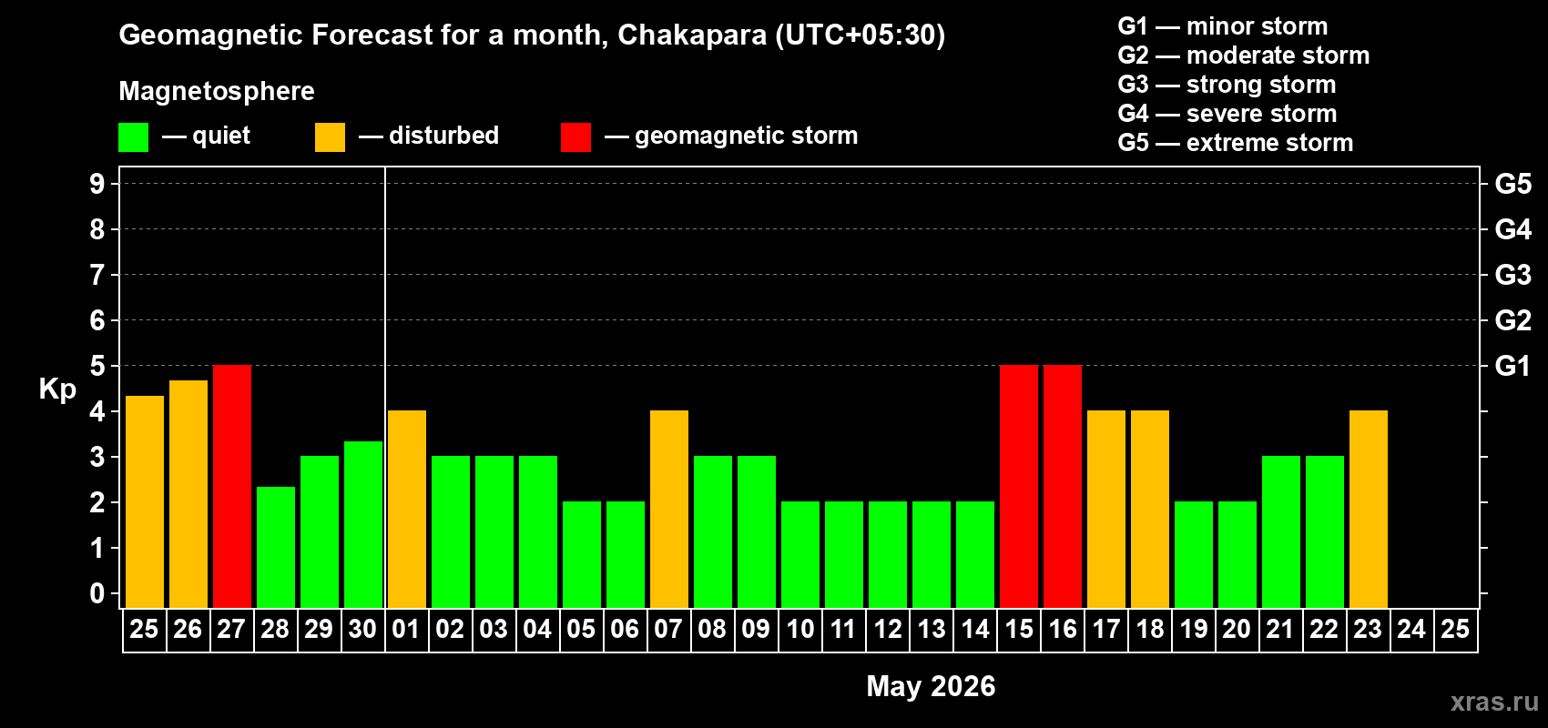 Forecast of the daily maximal value of geomagnetic index&nbsp;Kp for <b>1 month</b> (31 days) <b>from Apr 25, 2026 to May 25, 2026</b>
