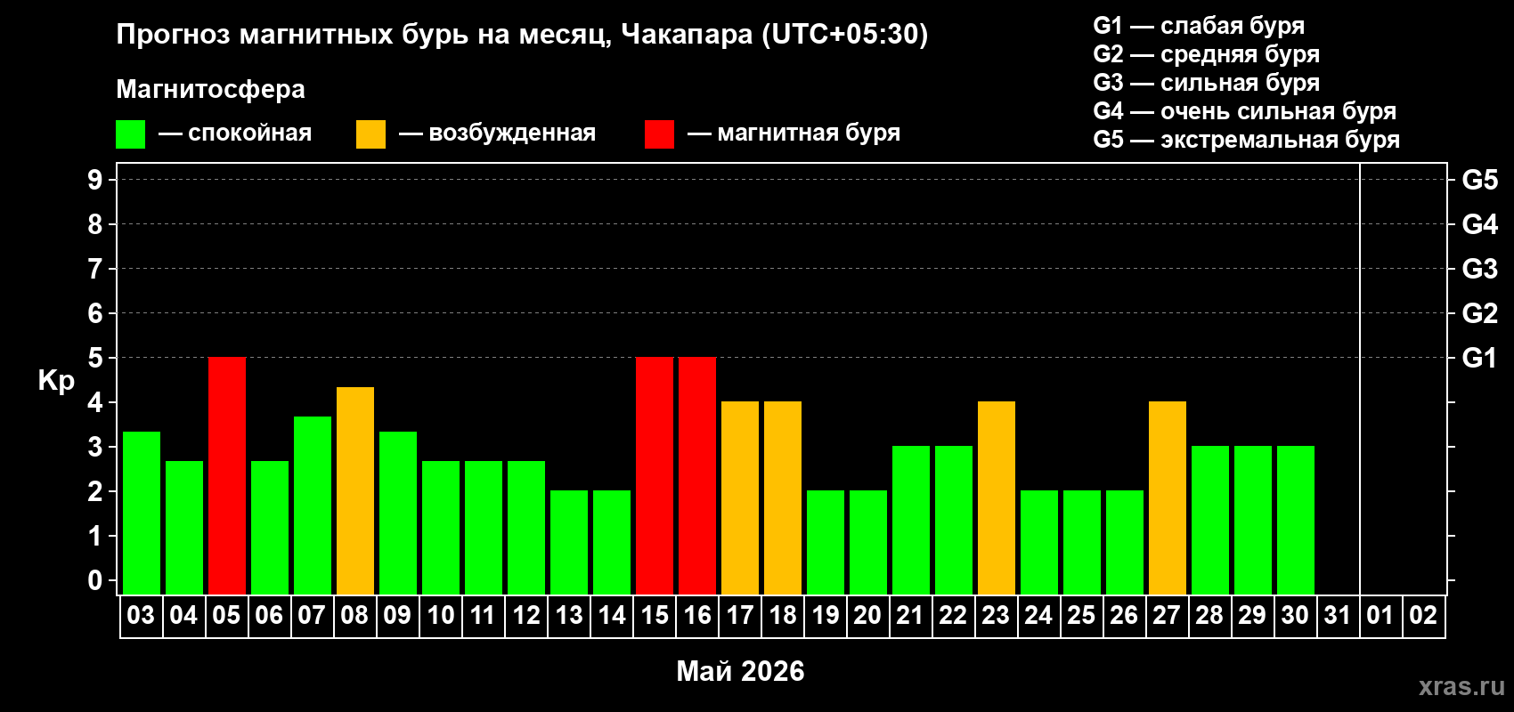 Прогноз максимального суточного геомагнитного индекса&nbsp;Kp на <b>1 месяц</b> (31 день) <b>с 03 мая по 02 июня 2026 г</b>