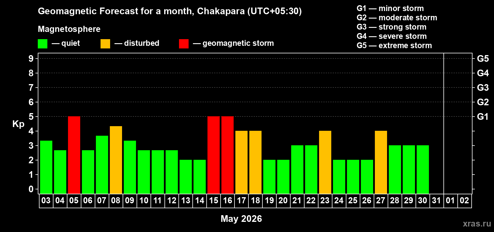 Forecast of the daily maximal value of geomagnetic index&nbsp;Kp for <b>1 month</b> (31 days) <b>from May 03, 2026 to Jun 02, 2026</b>