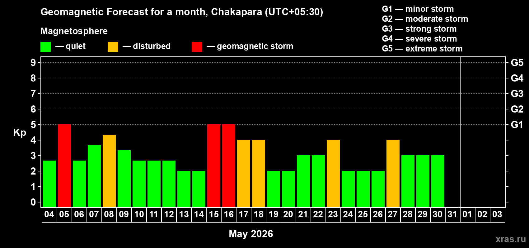 Forecast of the daily maximal value of geomagnetic index&nbsp;Kp for <b>1 month</b> (31 days) <b>from May 04, 2026 to Jun 03, 2026</b>