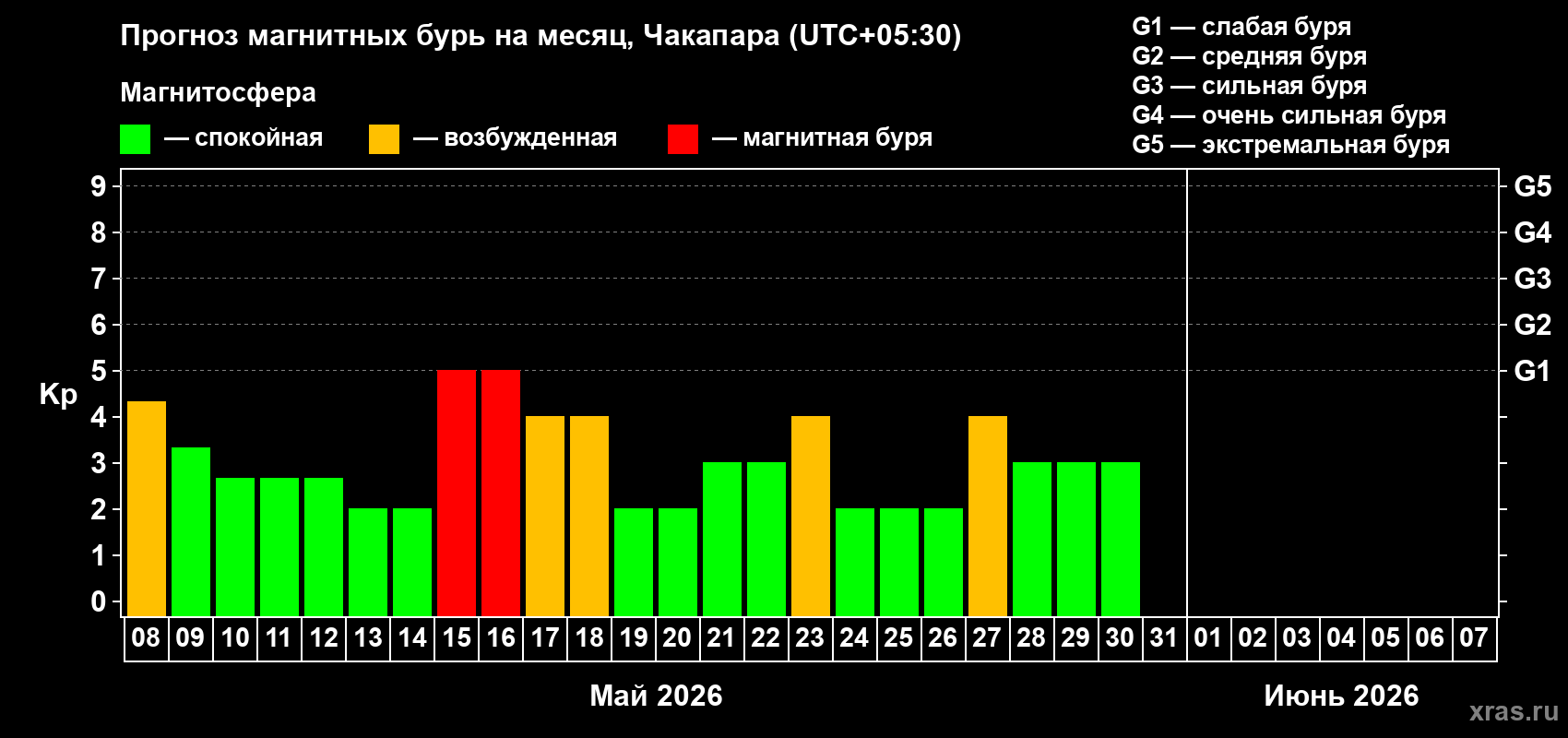 Прогноз максимального суточного геомагнитного индекса&nbsp;Kp на <b>1 месяц</b> (31 день) <b>с 08 мая по 07 июня 2026 г</b>