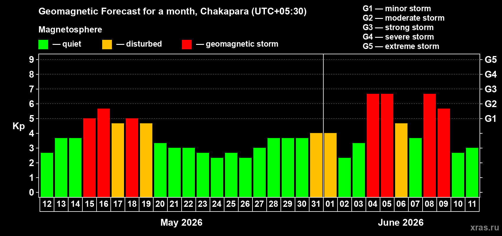 Forecast of the daily maximal value of geomagnetic index&nbsp;Kp for <b>1 month</b> (31 days) <b>from May 12, 2026 to Jun 11, 2026</b>
