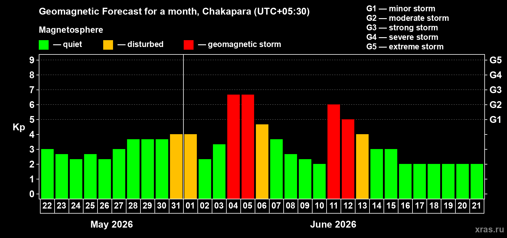 Forecast of the daily maximal value of geomagnetic index&nbsp;Kp for <b>1 month</b> (31 days) <b>from May 22, 2026 to Jun 21, 2026</b>