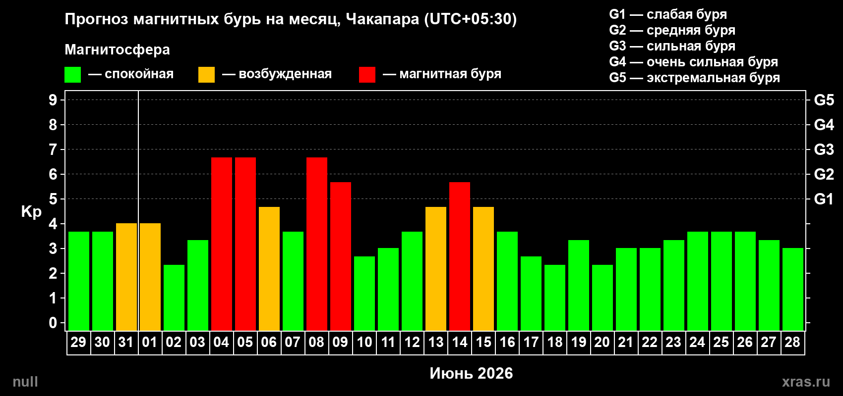 Прогноз максимального суточного геомагнитного индекса&nbsp;Kp на <b>1 месяц</b> (31 день) <b>с 29 мая по 28 июня 2026 г</b>