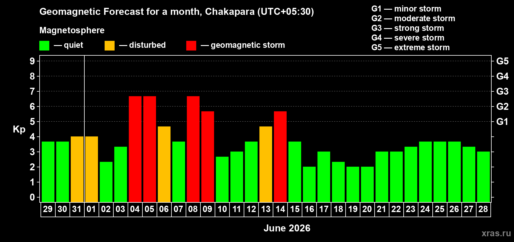 Forecast of the daily maximal value of geomagnetic index&nbsp;Kp for <b>1 month</b> (31 days) <b>from May 29, 2026 to Jun 28, 2026</b>
