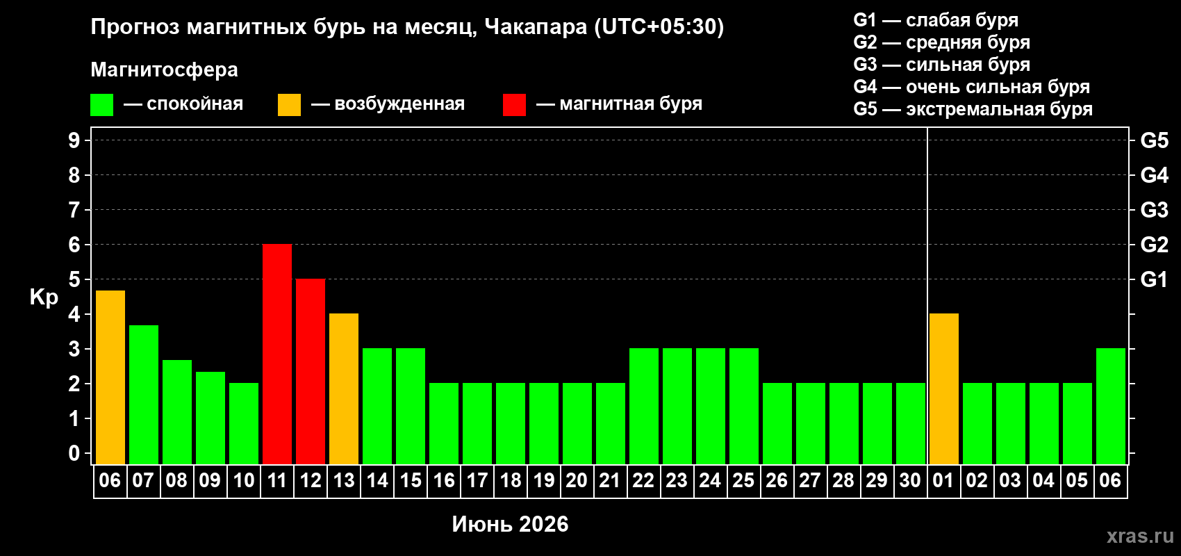 Прогноз максимального суточного геомагнитного индекса Kp на <b>1 месяц</b> (31 день) <b>с 06 июня по 06 июля 2026 г</b>