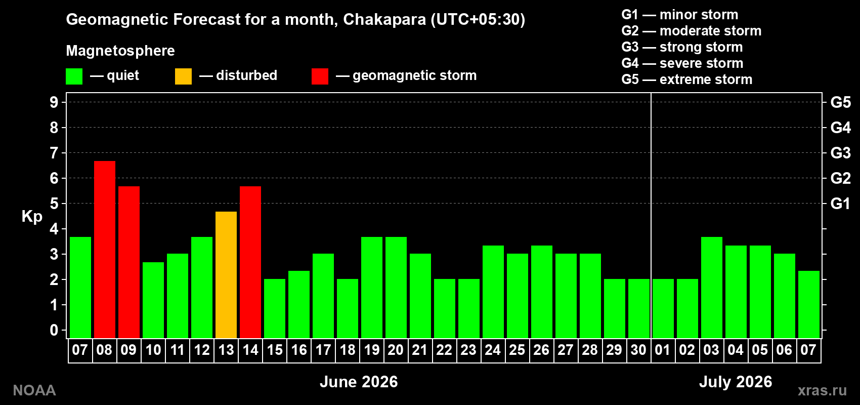 Forecast of the daily maximal value of geomagnetic index Kp for <b>1 month</b> (31 days) <b>from Jun 07, 2026 to Jul 07, 2026</b>