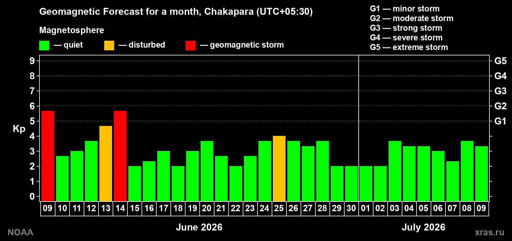 Forecast of the daily maximal value of geomagnetic index Kp for <b>1 month</b> (31 days) <b>from Jun 09, 2026 to Jul 09, 2026</b>