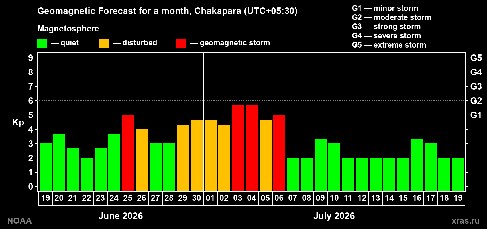 Forecast of the daily maximal value of geomagnetic index Kp for <b>1 month</b> (31 days) <b>from Jun 19, 2026 to Jul 19, 2026</b>