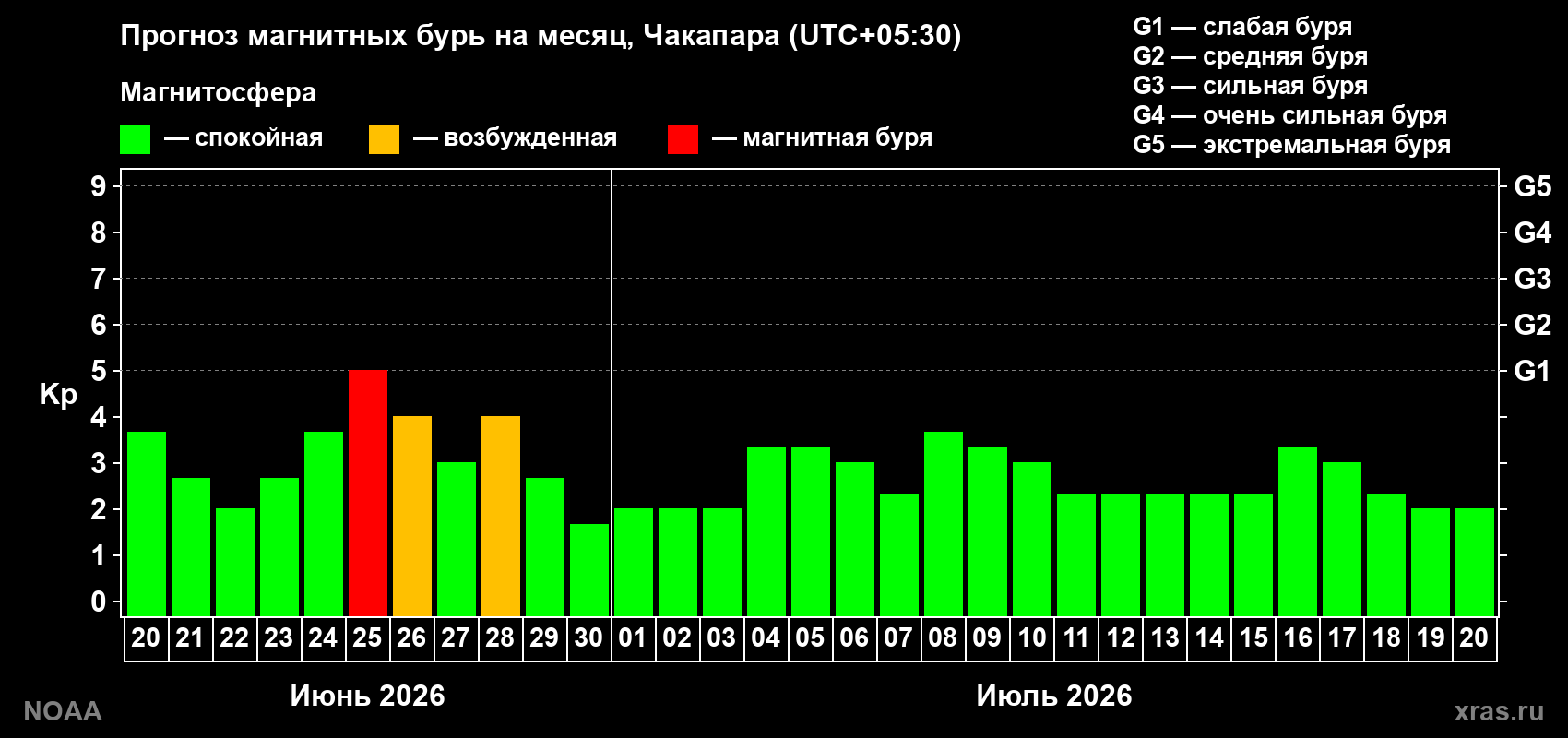 Прогноз максимального суточного геомагнитного индекса&nbsp;Kp на <b>1 месяц</b> (31 день) <b>с 20 июня по 20 июля 2026 г</b>