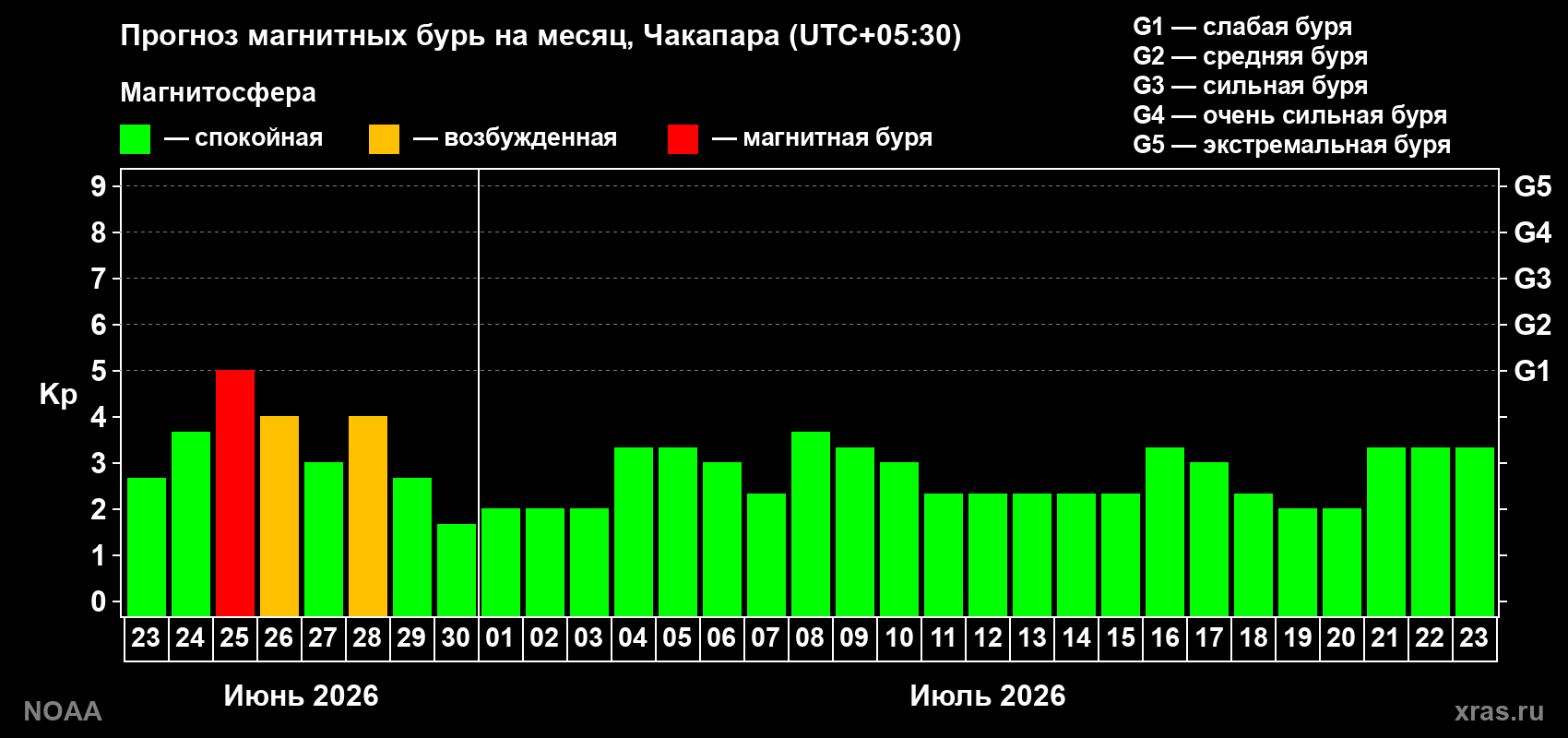 Прогноз максимального суточного геомагнитного индекса&nbsp;Kp на <b>1 месяц</b> (31 день) <b>с 23 июня по 23 июля 2026 г</b>