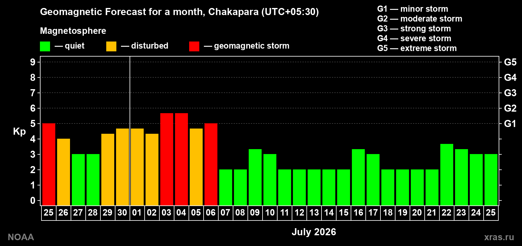 Forecast of the daily maximal value of geomagnetic index Kp for <b>1 month</b> (31 days) <b>from Jun 25, 2026 to Jul 25, 2026</b>