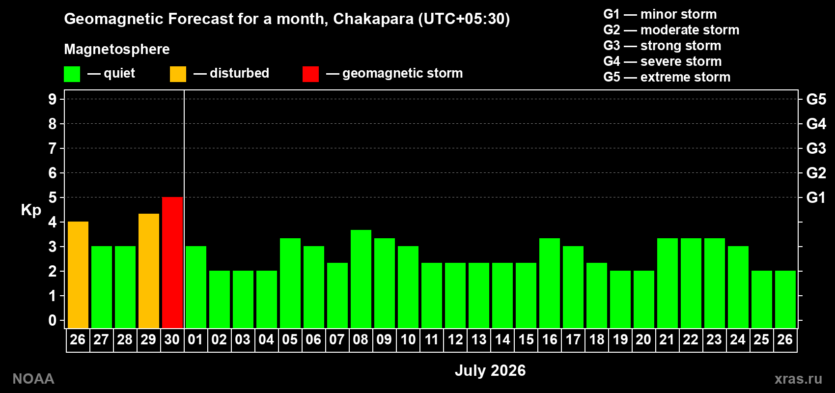 Forecast of the daily maximal value of geomagnetic index&nbsp;Kp for <b>1 month</b> (31 days) <b>from Jun 26, 2026 to Jul 26, 2026</b>