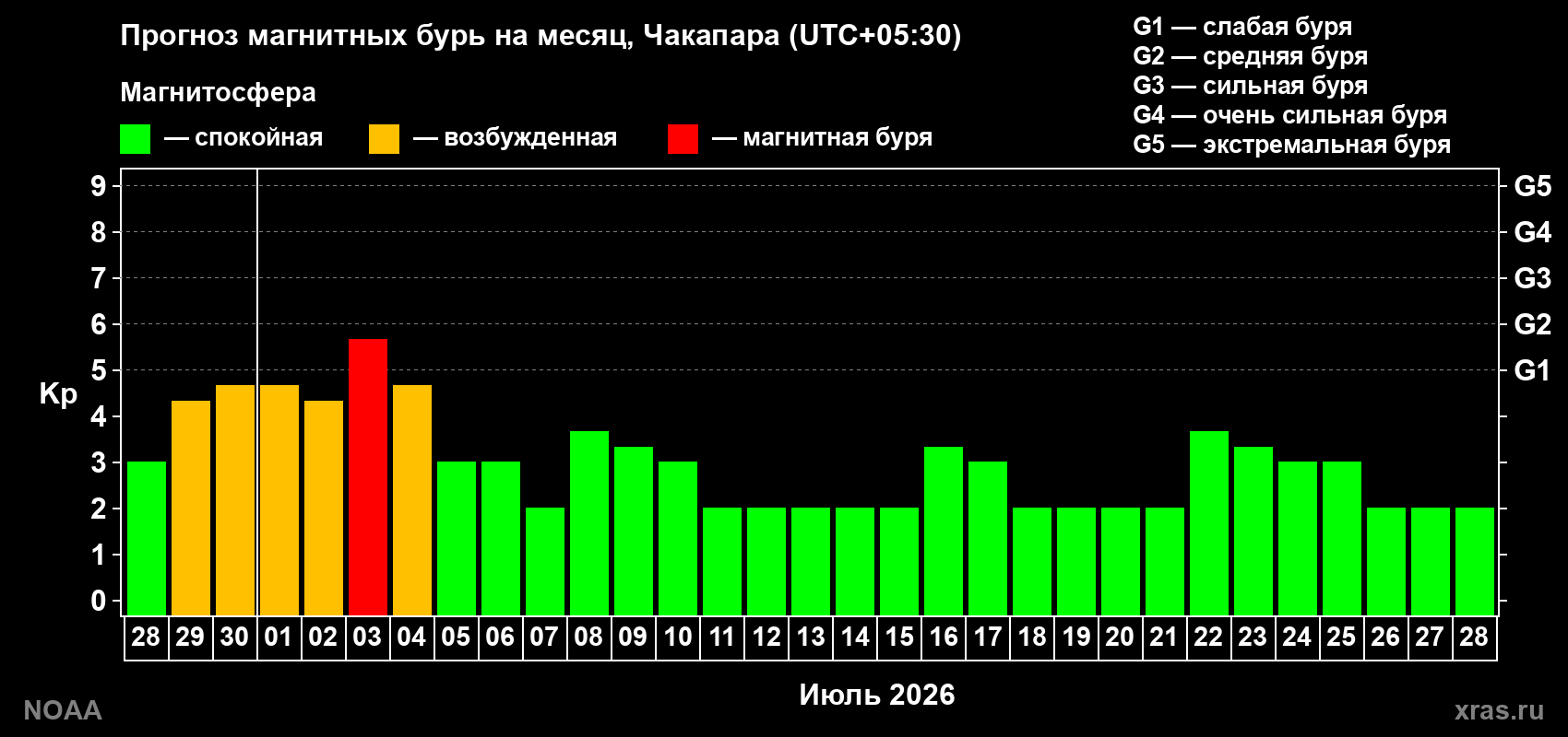 Прогноз максимального суточного геомагнитного индекса Kp на <b>1 месяц</b> (31 день) <b>с 28 июня по 28 июля 2026 г</b>