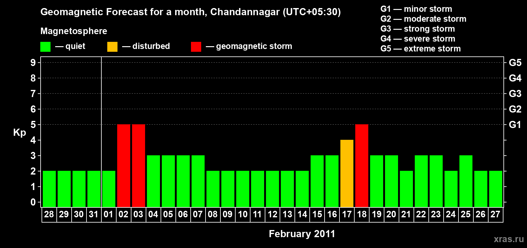 Forecast of the daily maximal value of geomagnetic index Kp for <b>1 month</b> (31 days) <b>from Jan 28, 2011 to Feb 27, 2011</b>