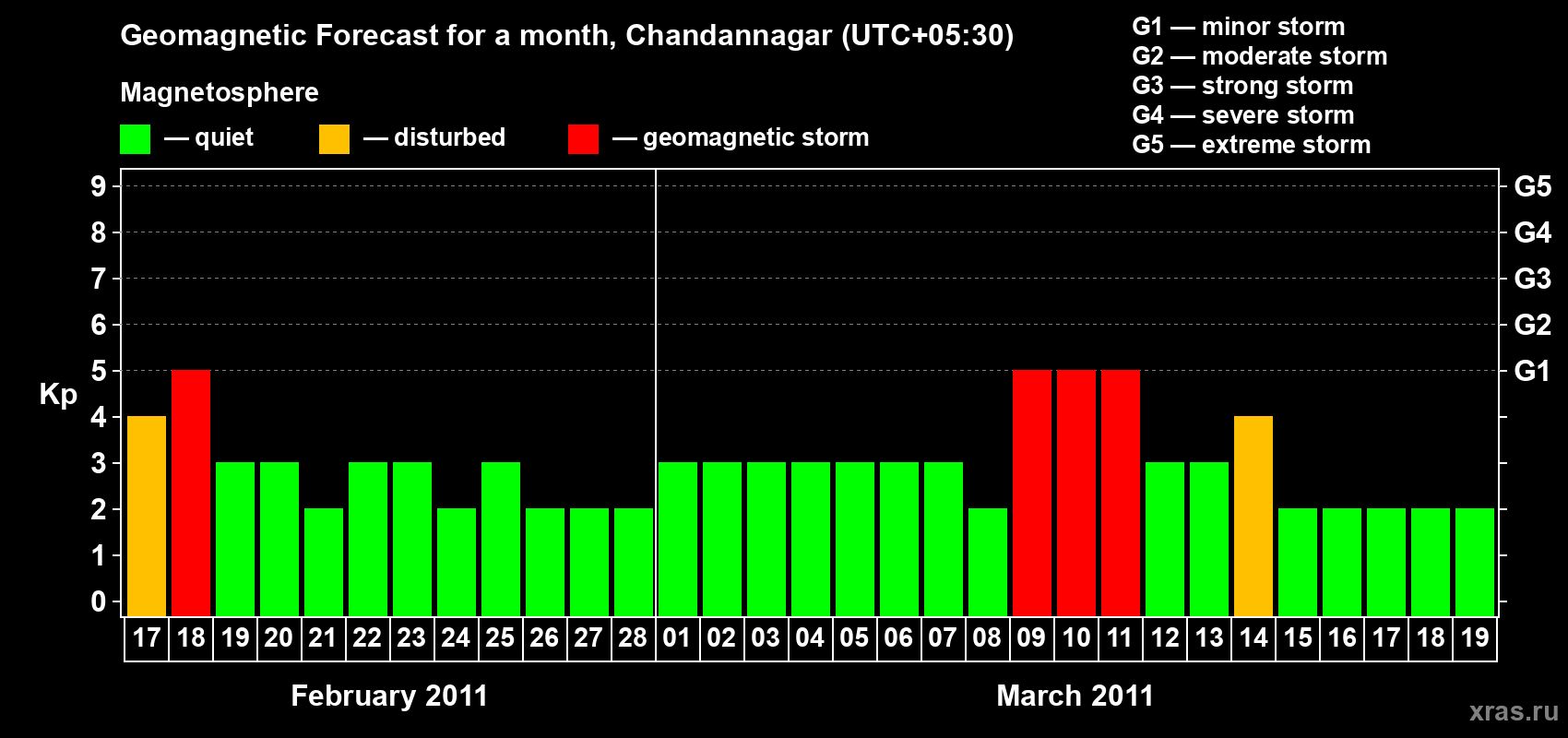 Forecast of the daily maximal value of geomagnetic index Kp for <b>1 month</b> (31 days) <b>from Feb 17, 2011 to Mar 19, 2011</b>