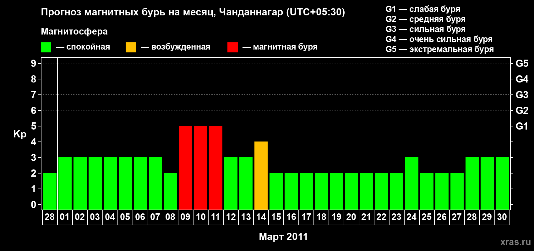 Прогноз максимального суточного геомагнитного индекса&nbsp;Kp на <b>1 месяц</b> (31 день) <b>с 28 февраля по 30 марта 2011 г</b>