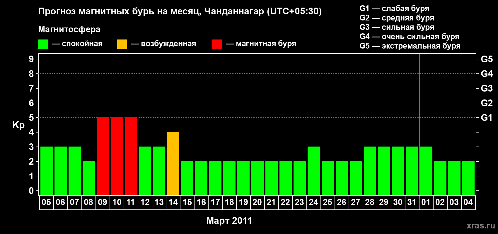 Прогноз максимального суточного геомагнитного индекса&nbsp;Kp на <b>1 месяц</b> (31 день) <b>с 05 марта по 04 апреля 2011 г</b>