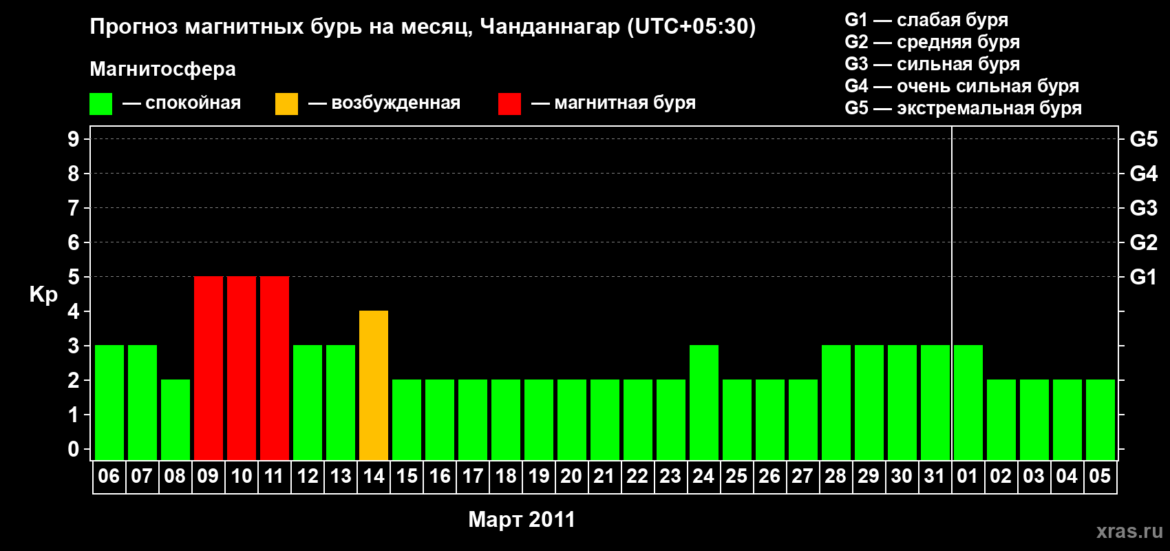 Прогноз максимального суточного геомагнитного индекса&nbsp;Kp на <b>1 месяц</b> (31 день) <b>с 06 марта по 05 апреля 2011 г</b>