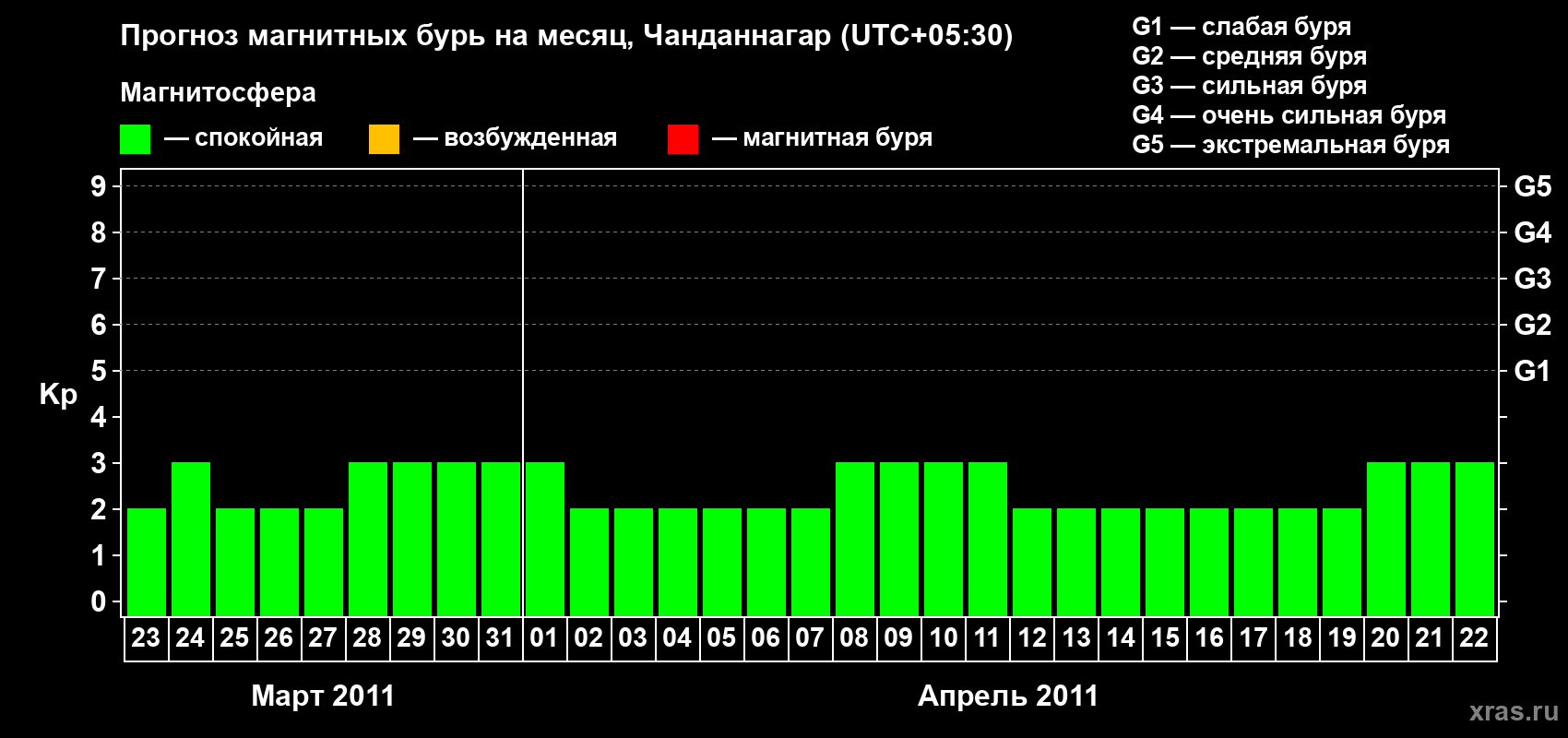 Прогноз максимального суточного геомагнитного индекса&nbsp;Kp на <b>1 месяц</b> (31 день) <b>с 23 марта по 22 апреля 2011 г</b>