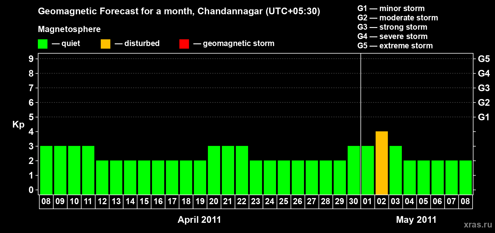 Forecast of the daily maximal value of geomagnetic index Kp for <b>1 month</b> (31 days) <b>from Apr 08, 2011 to May 08, 2011</b>