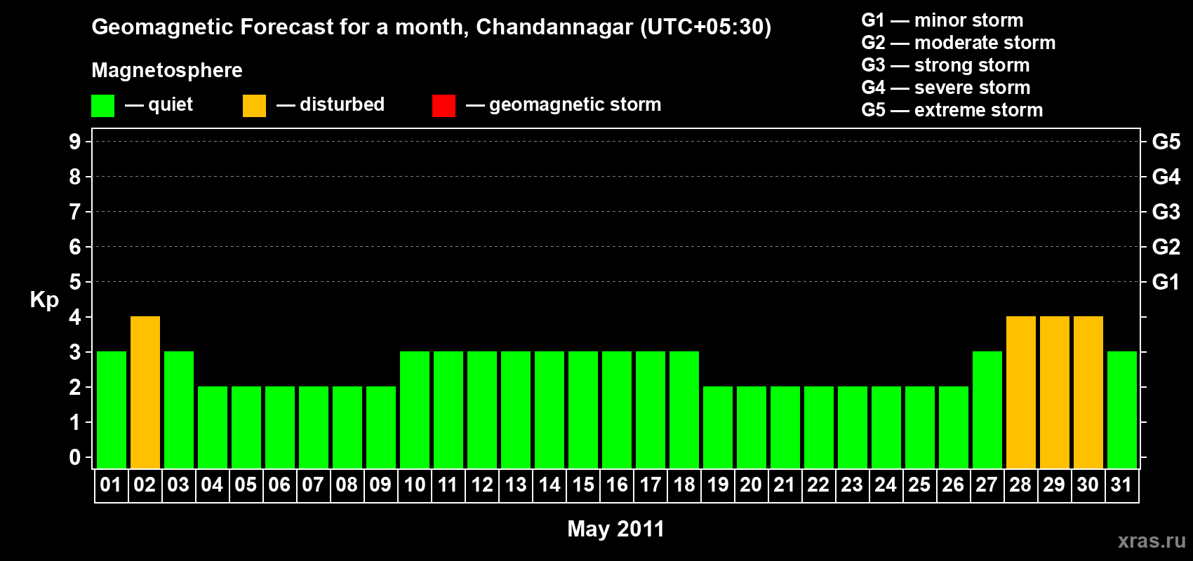 Forecast of the daily maximal value of geomagnetic index&nbsp;Kp for <b>1 month</b> (31 days) <b>from May 01, 2011 to May 31, 2011</b>